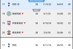 还进步了!热刺上季38轮38分轻松保级+拿欧冠资格,本季36轮38分配图