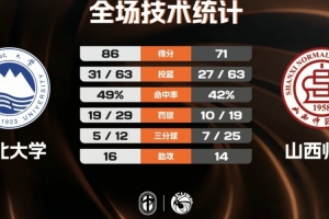东北大学轻取山西师大 杨瑀璠14+10 高文志18+9 范继昂14+7配图