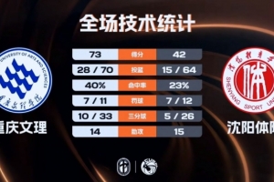 重庆文理附加赛大胜沈阳体院 魏哲妍13+9 杨伟斌12+7 姜相杰14+5配图