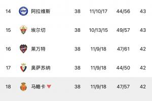 42分马略卡、41分赫罗纳双双降级!西甲第13至第19之间仅差2分配图